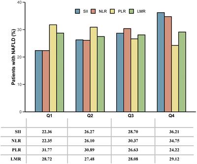 Systemic immune-inflammatory biomarkers (SII, NLR, PLR and LMR) linked to non-alcoholic fatty liver disease risk